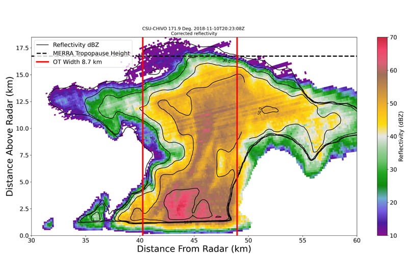 A map shows measured corrected reflectivity with regards to both distance from and above the radar.