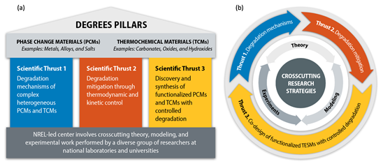 DEGREES Pillars