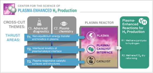 PEHPr · Center for the Science of Plasma-Enhanced Hydrogen Production