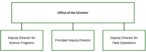 Organization U S Doe Office Of Science Sc Organization U S Doe Office Of Science Sc