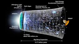 The expansion of the universe over most of its history has been relatively gradual. The notion that a rapid period 