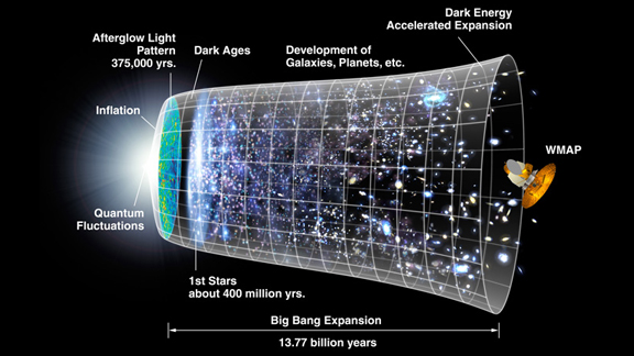 The expansion of the universe over most of its history has been relatively gradual. The notion that a rapid period 