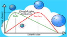 Cloud droplets form when the amount of water vapor reaches a threshold value. Larger cloud droplets form when organic molecules (in red) are present on the surface instead of dissolving in the interior, or bulk, of the droplet.