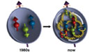 In the 1980s, scientists discovered that a proton's three valance quarks (red, green, blue) account for only a fraction of the proton's overall spin. 