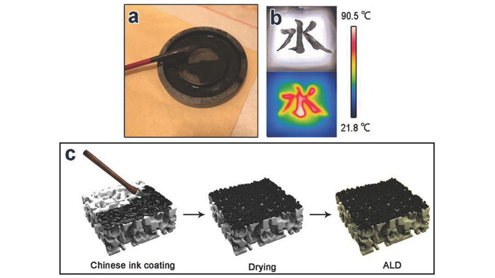 This shows a) Chinese ink and writing brush, similar to those used for writing and drawing for over 2000 years, b) digital and infrared images of the Chinese character “water” written in Chinese ink under simulated sunlight and c) a scheme of the fabrication process for ALD/Chinese‐ink‐coated materials. (Image by Argonne National Laboratory.)