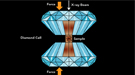 Illustration of a diamond anvil cell, where samples can be compressed to very high pressures between the flattened tips of two diamonds.
