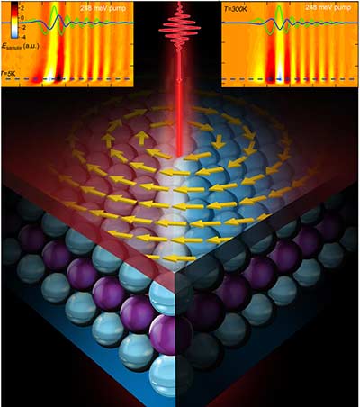 By employing ultra-short mid-infrared and terahertz pulses of less than one trillionth of a second, researchers at Ames Laboratory were able to successfully isolate and control the surface properties of a bismuth-selenium (Bi2Se3) 3D topological insulator.