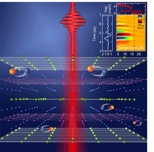 To get a closer look, Wang and his team used laser pulses of less than a trillionth of a second in much the same way as flash photography, in order to take a series of snapshots