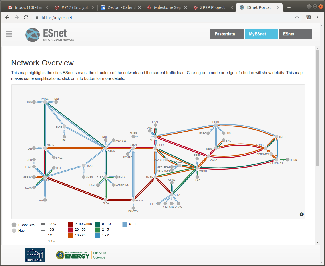southern links of the network dark red, indicating data transfers exceeding 50 Gbps during the 5,000-mile transfer conducted by SLAC and Zettar Inc.