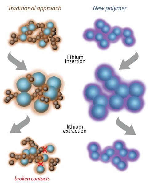 Illustration of the traditional approach versus the new polymer, lithium insertion and extraction