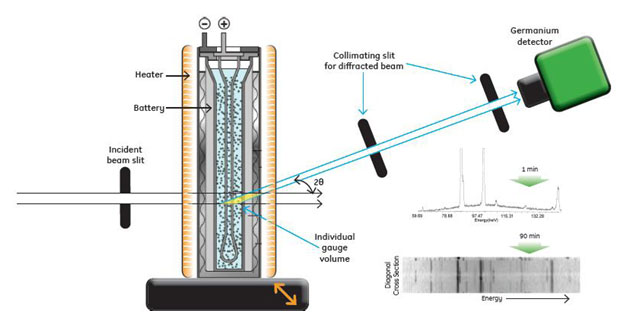 In-situ X-ray diffraction setup (NSLS Beamline X17B).