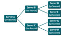 Illustration of connected servers