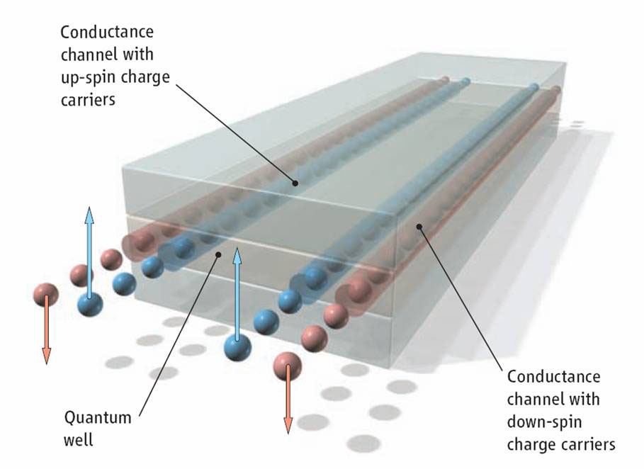 Schematic of two-dimensional topological insulator showing spin-polarized electrons traveling in four “lanes” at the two edges of the device, with an “insulating” band in the middle.