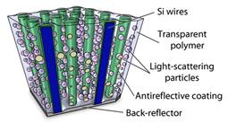 A 3-D graphic showing Si wires, transparent polymer, light-scattering particles, anti-reflective coating and back-reflector