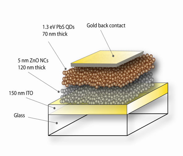Schematic of solar cell showing lead selenide quantum dots.
