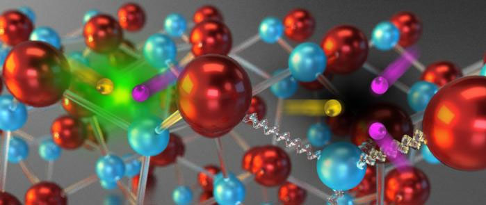 This illustration shows what happens in nitride-based LEDs. At left, an electron (negative) and electron hole (positive) recombine and release light (left). In Auger recombination (right) the electron and hole combine with a third carrier, releasing no photon in the process. In this case, the energy loss is also assisted by indirect processes, vibrations in the crystal lattice shown as squiggles.