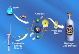 Systemic view of how catalyst might fit into a renewable energy production and storage system