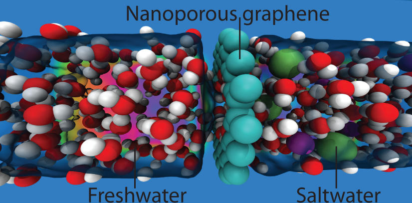 Representation of freshwater on the left and saltwater on the right of multicolored spherical nanoporous graphene cylinders. Saltwater is more compacted.