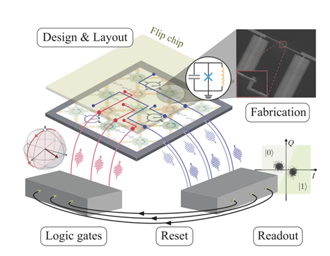 Technical illustration of a high-performance quantum processor architecture based on fluxonium qubits.