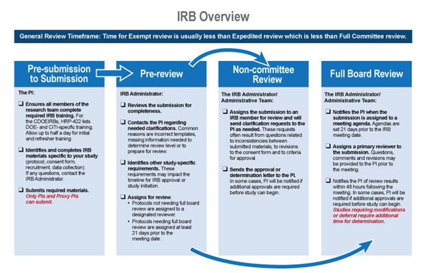Overview of the IRB Process