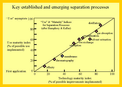 Emerging Separation