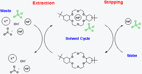 Extraction Waste Solvent Cycle