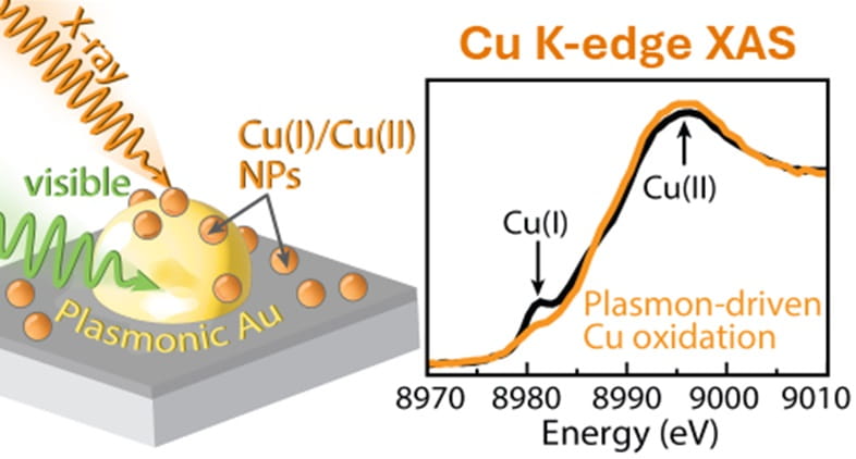 Copper X-ray absorption spectroscopy measurements of catalysts in action demonstrate light-driven oxidation of copper nanoparticles under photocatalytic operating conditions.