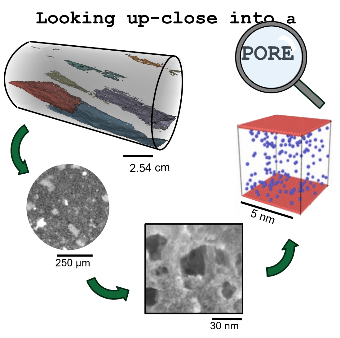 Shale is physically and chemically complex at all scales of interest. Multimodal, multiscale imaging, and characterization allows researchers to study how to control the transport and reactivity of matter inside complex porous structures such as shale. 