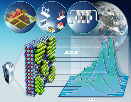 Illustration showing how different molecular surfaces result in pollutants moving through them differently, with a molecular diagram linked to a graph showing different probabilities. There is a series of three pictures above illustrating a farm, a connected power system, and a water filtration system.