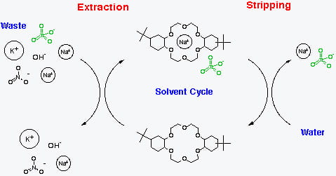Extraction Waste Solvent Cycle