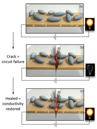 Restore Conductivity