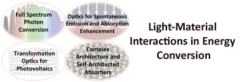 Light-Material Interactions in Energy Conversion (LMI-EFRC)