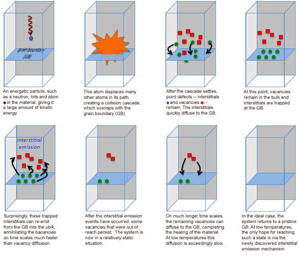 Simulated radiation induced cascade event