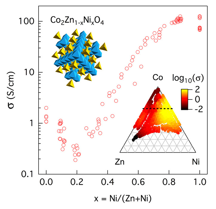 Doping Co2ZnO4 with nickel (Ni)