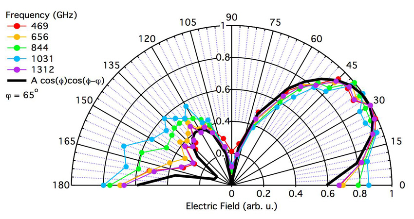 armitage-terahertz-topological-insulators-prl-2012-large.jpg