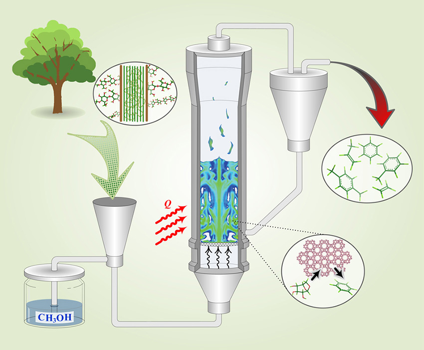 Schematic of catalytic fast pyrolysis