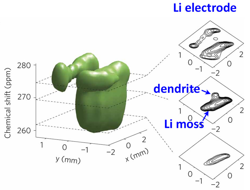 Chemical Shift Magnetic Resonance Imaging (MRI) of a lithium battery after charging.