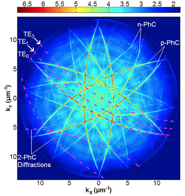 Fig 1 Angular-resolved measurement of the output of a double embedded photonic crystal LED at a wavelength of 455 nm (emission in the blue).