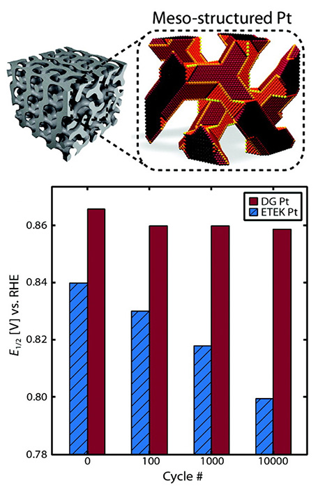 Structural and atomic models of mesoporous platinum...