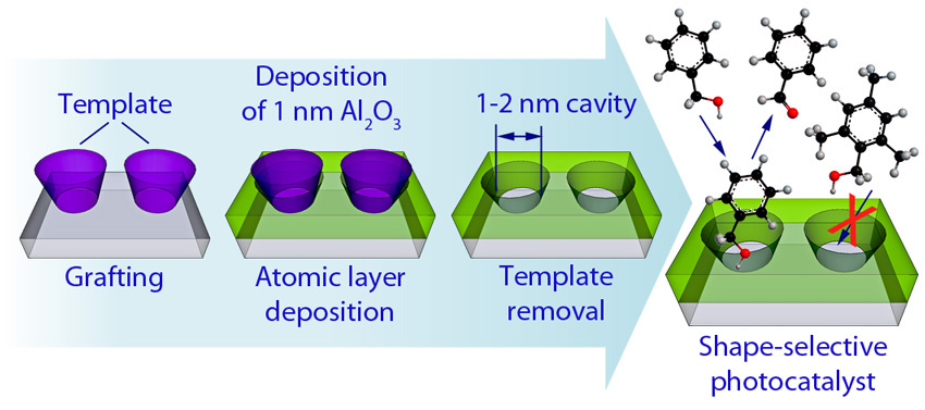 Using a molecular template before atomic layer deposition leads to cavities in thin oxide films that act as shape-selective sieving layers for oxidations and reductions.