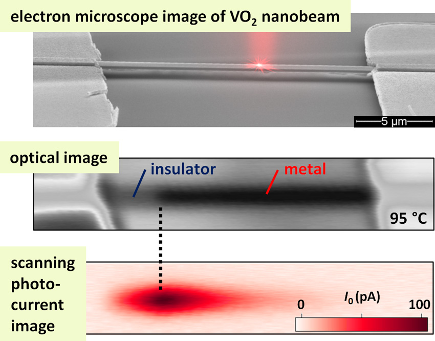 A focused laser is scanned over the sample, a suspended nanobeam of VO2.