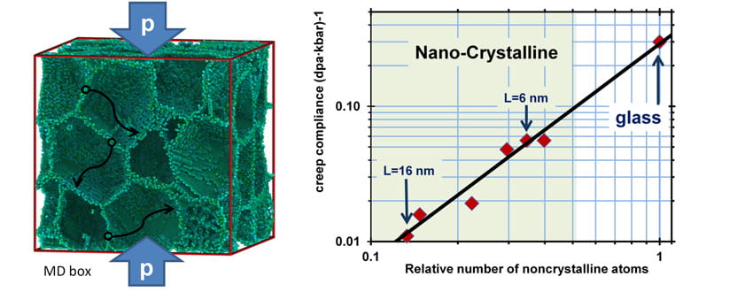 The left figure shows computed positions for atoms at grain boundaries during deformation...