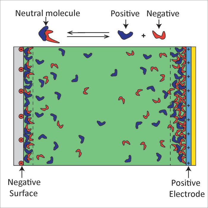 Cartoon depicting how the ionic liquid molecules arrange in electrically charged interfaces (not to scale).