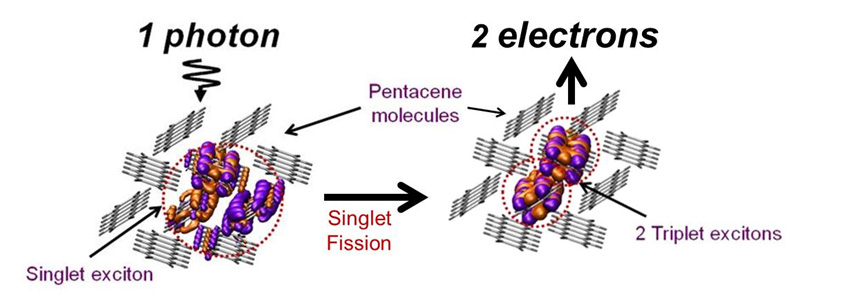 A single photon is absorbed by a pair of pentacene molecules to generate an energetically excited state consisting of a bound electron-hole pair (i.e., a singlet exciton) and involving the electron orbitals of both pentacene molecules (shown on the left).