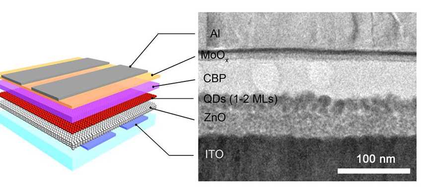Light emitting diode comprising an active layer of engineered quantum dots (QDs) contacted by electron (bottom) and hole (top) transport/injection layers.
