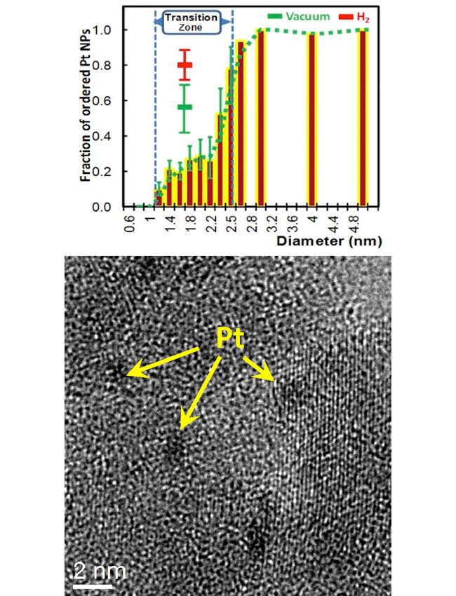 Focal series high-resolution transmission-electron microscope (TEM) image (here, for disordered 1.2-1.5 nm NPs) and histogram for fraction of ordered NPs versus size, where NPs > 2.5 nm were all observed to be ordered.
