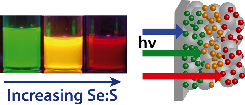 Sequentially deposited green, orange, and red-emitting quantum dots serve as sensitizers within the titanium oxide film to render a rainbow architecture for harvesting photons from sunlight.