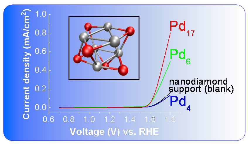 Comparing the performance of palladium clusters of different sizes for water oxidation; (inset) calculated structure of the Pd6O6 cluster (red = oxygen, grey = palladium), a catalytic site for the reaction.