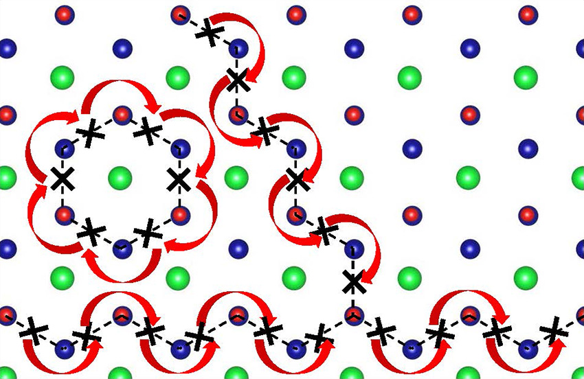 Oxygen ions can zigzag or take a circular route (red arrows) through this metal oxide crystal made of strontium (green), chromium (blue), oxygen (red) atoms...