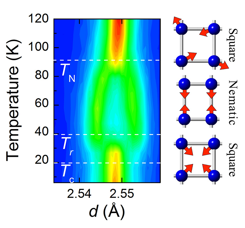Neutron diffraction data of barium iron arsenide with sodium ions substituted onto 24 percent of the barium sites (doping) showed evidence for a new magnetic phase in iron-based superconductors. 